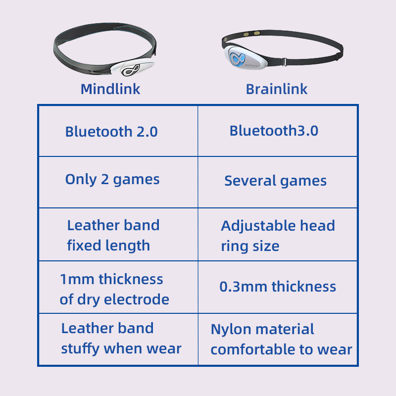 Brainlink Lite EEG Dry Electro - Meditation Headband Eeg reseña y precio